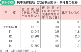 第1-33表　民事法律扶助（交通事故関係）事件数の推移