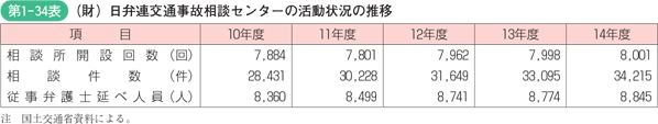 第1-34表　（財）日弁連交通事故相談センターの活動状況の推移