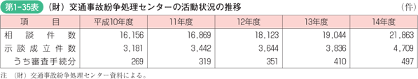 第1-35表　（財）交通事故紛争処理センターの活動状況の推移
